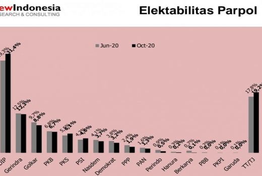 Sukses, 3 Partai Ini Meroket di Tengah Pandemi - GenPI.co