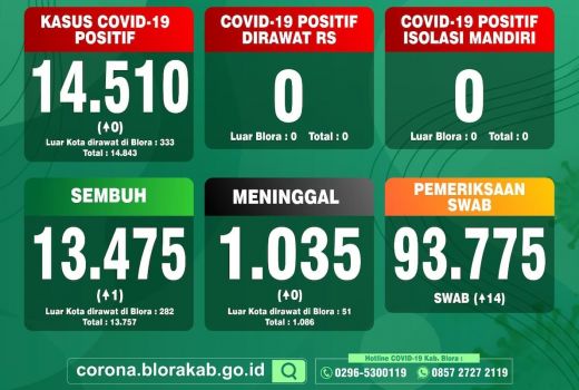 Alhamdulillah, Blora Nihil Kasus Aktif Covid-19 - GenPI.co JATENG