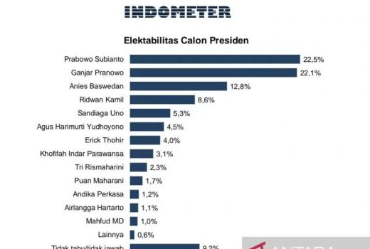 Hasil Survei: Elektabilitas Prabowo dan Ganjar Bersaing ketat - GenPI.co JATENG
