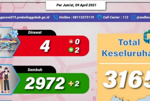 Kabar Gembira, Pasien Covid-19 di Probolinggo Sisa 4 Orang - GenPI.co JATIM