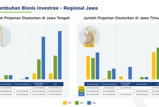 Investree jadi Tujuan Pinjaman UMKM Jatim Saat Pandemi - GenPI.co JATIM