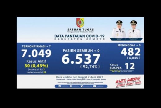 Klaster Keluarga Bayangi Jember, Pasien Covid-19 Melonjak 3 Hari - GenPI.co JATIM