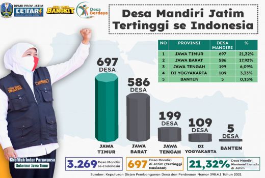 Jawa Timur Tempati Nomor 1 Desa Mandiri Skala Nasional - GenPI.co JATIM