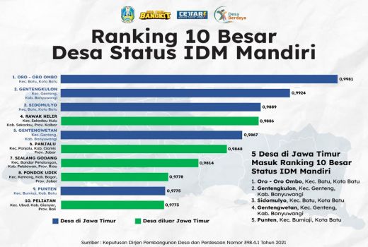 Oro-Oro Ombo Ranking 1 Desa Mandiri, Khofifah Buka Rahasianya - GenPI.co JATIM