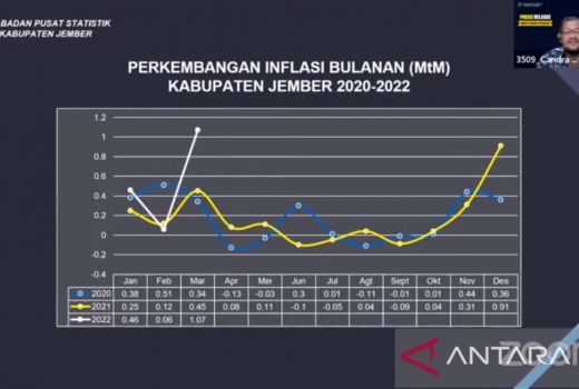 Inflasi Jember Maret 2022, Pecahkan Rekor Sejak 2020 - GenPI.co JATIM