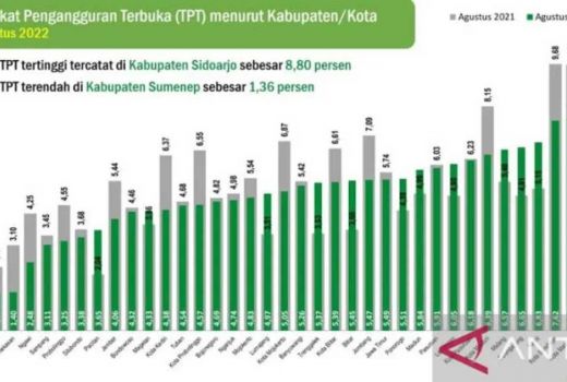 Sumenep Catatkan Rekor, Daerah Tingkat Pengangguran Terendah Seluruh Jatim - GenPI.co JATIM
