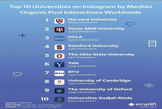 Keren! UGM Masuk 10 Besar Kampus Top Dunia di Instagram - GenPI.co JOGJA