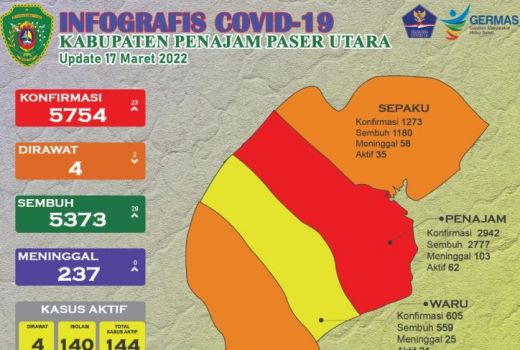 Kabar Baik dari Update Covid-19 di Penajam Paser Utara Hari Ini - GenPI.co KALTIM