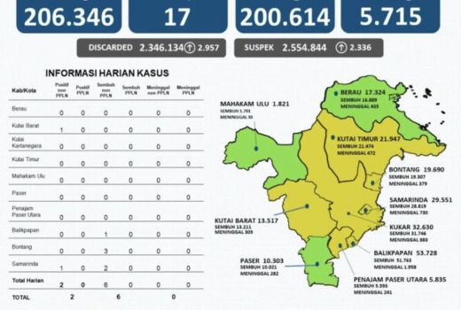 Berau Zona Hijau Covid-19, 6 Daerah Zona Kuning, Waspada! - GenPI.co KALTIM