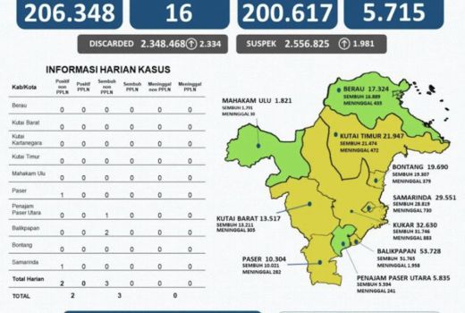 Alhamdulillah, Pasien Covid-19 di Kaltim Tinggal 16 Orang - GenPI.co KALTIM