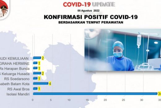 Pasien Covid-19 di Batam Memilih Isolasi Mandiri daripada RS - GenPI.co KEPRI