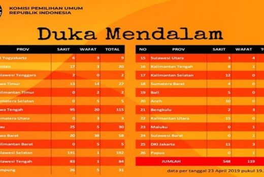 119 Petugas KPPS Meninggal, KPU Sampaikan Duka Cita Lewat Medsos - GenPI.co