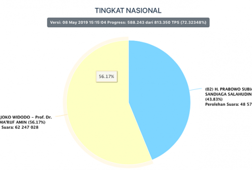 Real Count KPU 72,3%, Ini Hasil Sementaranya - GenPI.co