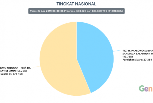 Update Real Count KPU Hampir 41%, ini Hasilnya - GenPI.co