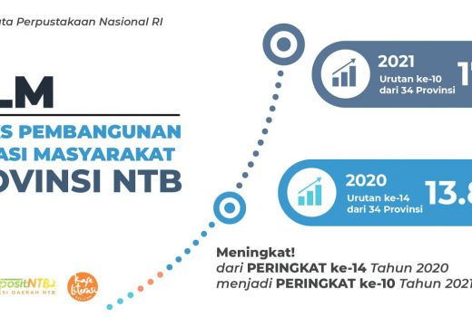 Indeks Pembangunan Literasi NTB Masuk Peringkat Sepuluh - GenPI.co NTB