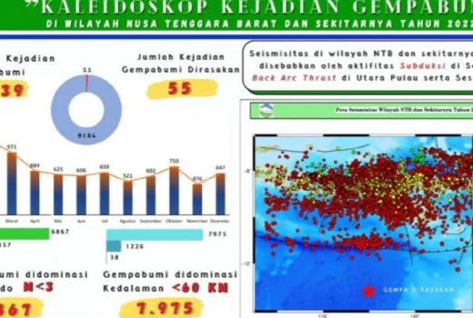 Sepanjang 2022, BMKG Catat Ada 9.239 Gempa di NTB - GenPI.co NTB