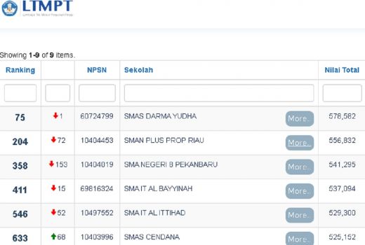 Daftar SMA Terbaik di Pekanbaru Versi LTMPT, Cek! - GenPI.co RIAU