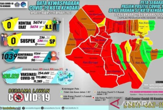 Tambah 84, Kasus Positif Covid-19 di Kendari Tembus 1.000 - GenPI.co SULTRA