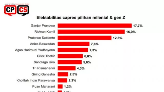 Ganjar & RK Capres Pilihan Milenial, Pilpres 2024 Makin Sengit! - GenPI.co