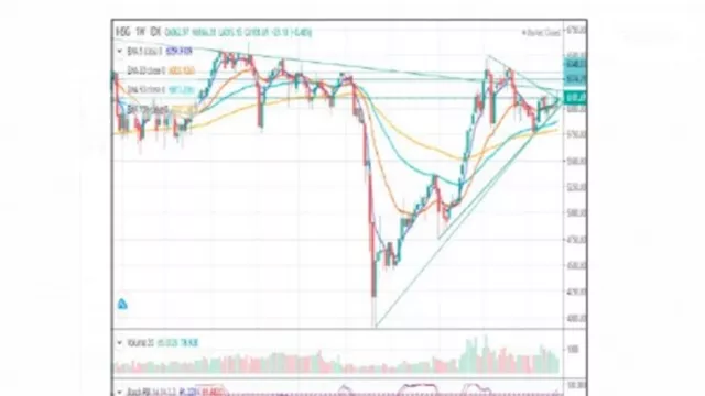 Prediksi IHSG Pekan Depan: Saham ADRO dan ASII Direkomendasi - GenPI.co