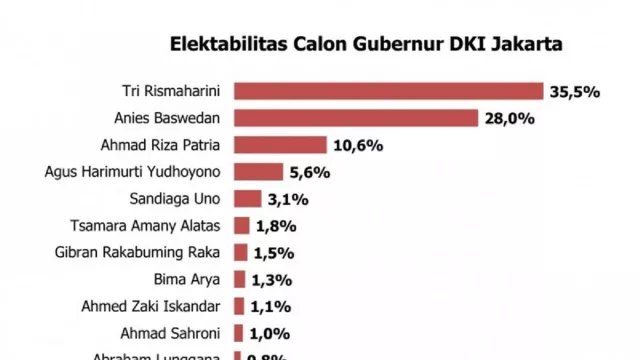 3 Tokoh Ini Bakal Bersaing di Pilkada DKI Jakarta - GenPI.co