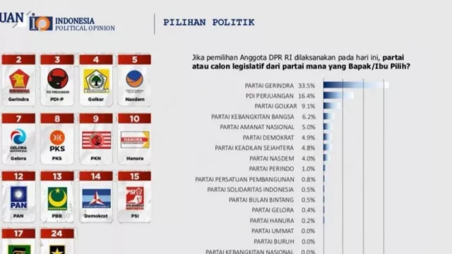Hasil Survei Tempatkan PAN di 5 Besar, Demokrat dan PKS Disalip - GenPI.co
