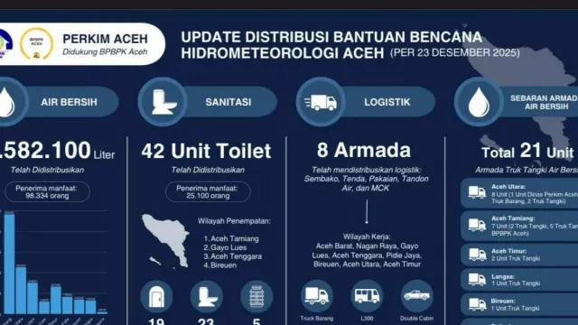 2,58 Juta Liter Air Bersih Disalurkan ke Aceh, Bantuan Logistik dan MCK Dipercepat - GenPI.co