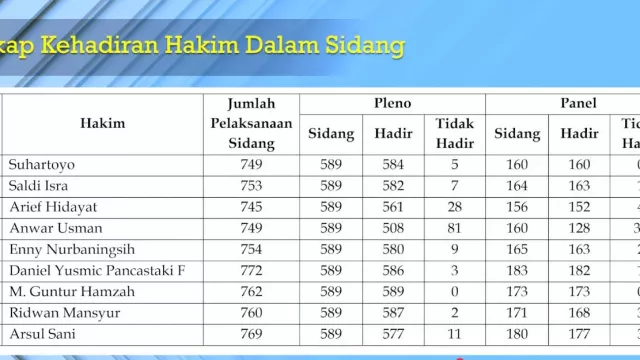 Anwar Usman Hakim MK Paling Banyak Absen, Bolos 113 Sidang - GenPI.co