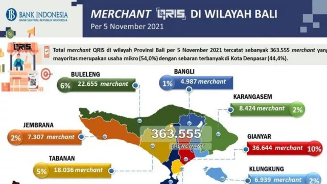 Merchant QRIS di Bali Capai 363.555 Unit - GenPI.co BALI