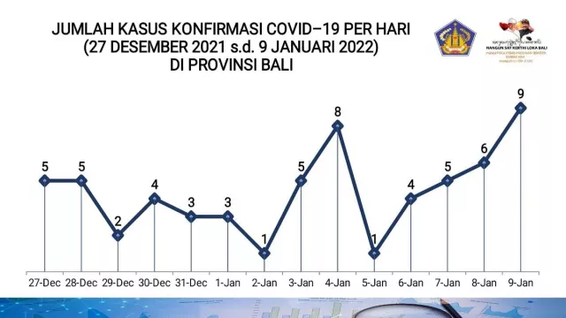 11 Provinsi Termasuk Bali Kasus Covid-19 Naik, Ini Kata Satgas - GenPI.co BALI