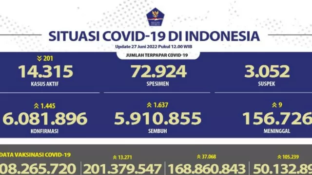 Kasus Covid-19 Bertambah 1.445 Kasus, Banten Sumbang 147 Kasus - GenPI.co BANTEN