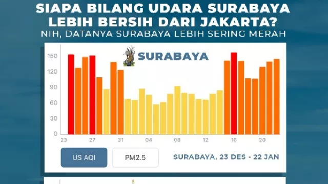 Klaim Risma Salah, AirVisual: Udara Jakarta Ternyata Lebih Baik - GenPI.co