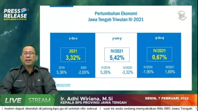 Alhamdulillah, Perekonomian Jateng Tumbuh 3,32% Sepanjang 2021 - GenPI.co JATENG