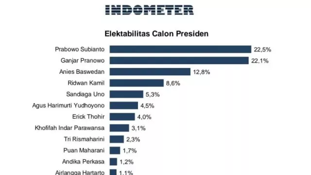 Hasil Survei: Elektabilitas Prabowo dan Ganjar Bersaing ketat - GenPI.co JATENG