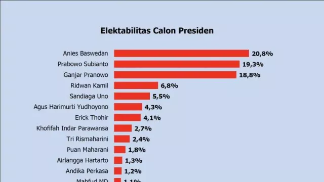 Hasil Survei: Elektabilitas Ganjar Disalip Anies, Ini Alasannya - GenPI.co JATENG
