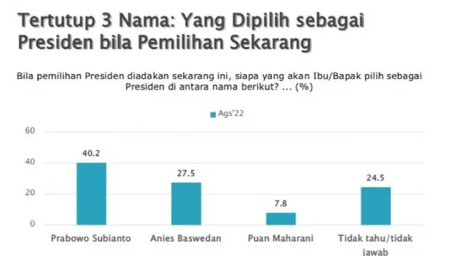 Hasil Survei: Elektabilitas Ganjar Makin Unggul, Efek Jokowi? - GenPI.co JATENG Hasil Survei: Elektabilitas Ganjar Makin Unggul, Efek Jokowi? - GenPI.co JATENG
