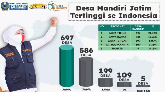 Jawa Timur Tempati Nomor 1 Desa Mandiri Skala Nasional - GenPI.co JATIM