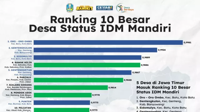 Oro-Oro Ombo Ranking 1 Desa Mandiri, Khofifah Buka Rahasianya - GenPI.co JATIM