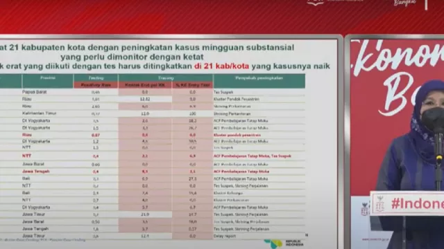 Warning! Covid-19 di 2 Kabupaten Jatim ini Naik Sepekan Terakhir - GenPI.co JATIM