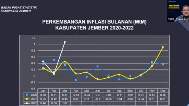 Inflasi Jember Maret 2022, Pecahkan Rekor Sejak 2020 - GenPI.co JATIM