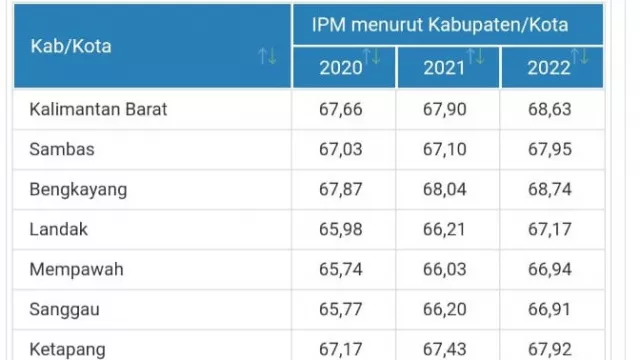 BPS Rilis Pontianak IPM Tertinggi di Kalbar dengan Nilai 80,48 - GenPI.co KALBAR