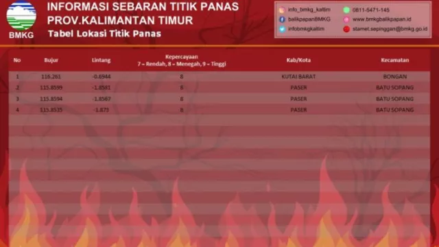 Gawat 4 Titik Panas Terdeteksi di Kaltim, di Mana Saja? - GenPI.co KALTIM