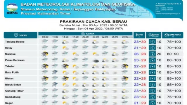 Cuaca Kaltim Hari Ini, Waspada Potensi Cuaca Buruk Ini - GenPI.co KALTIM