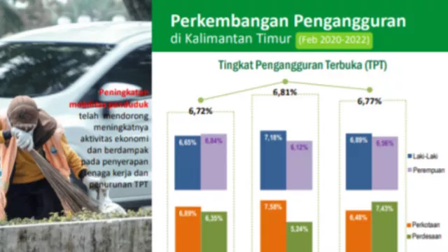 Pengangguran di Kaltim Menurun, Serapan Tenaga Kerja Naik - GenPI.co KALTIM