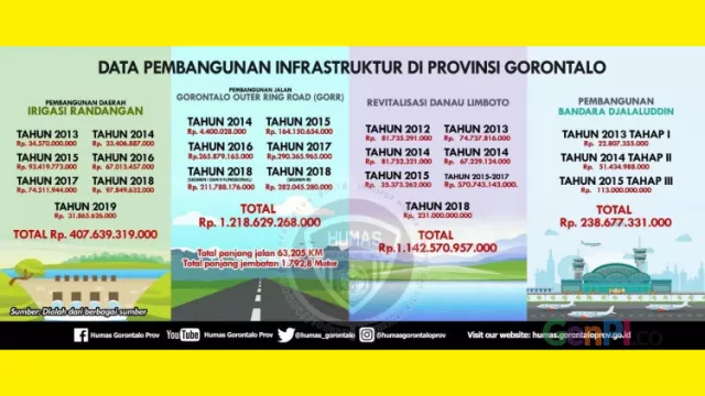 Infrastruktur Gorontalo Pesat, Gubernur Ucapkan Terima Kasih Kepada Presiden - GenPI.co