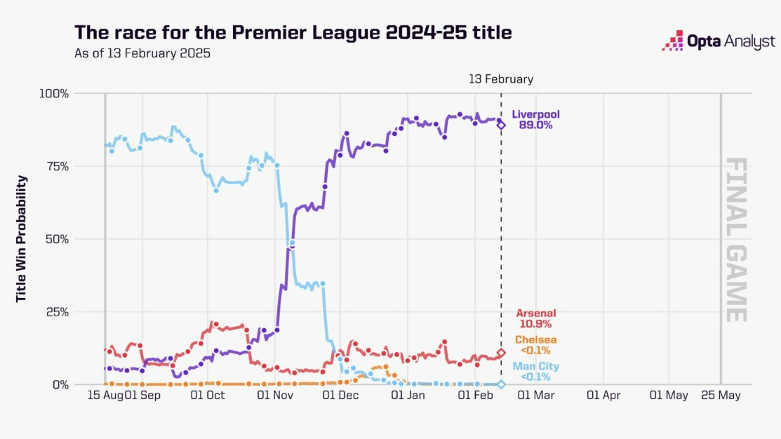 Superkomputer Prediksi Liverpool Juara Liga Primer Inggris 2024/25