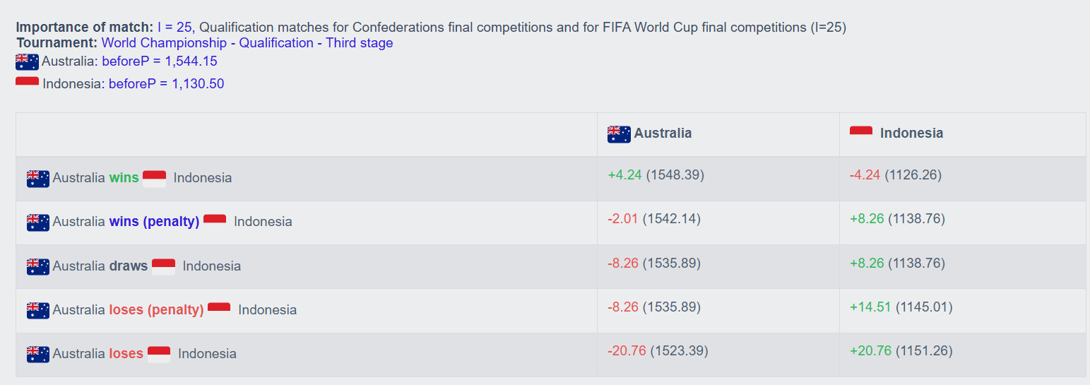 Ranking Timnas Indonesia Naik 11 Tingkat Jika Bungkam Australia