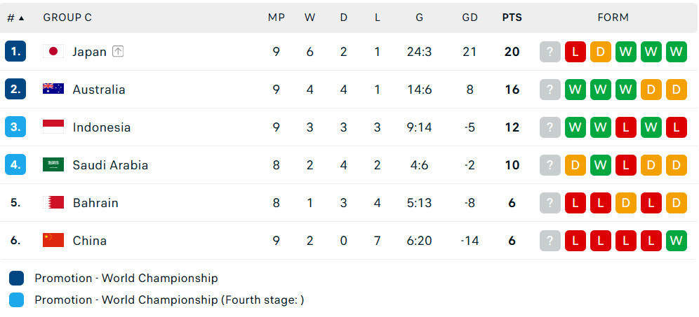  Timnas Indonesia Salip Arab Saudi
