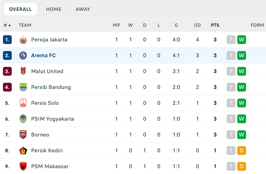 Klasemen Super League 2025/26 Pekan Pertama: Arema FC Pepet Persija di Puncak