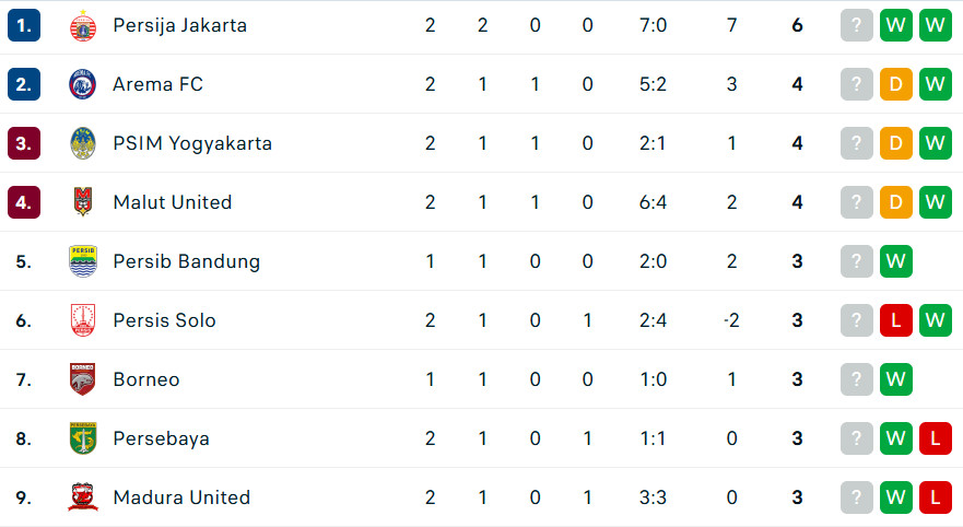 Klasemen Super League 2025/26 Hari Ini: Persija Jakarta Masih Sempurna